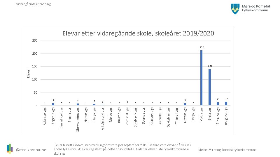 Vidaregåande utdanning Elevar etter vidaregåande skole, skoleåret 2019/2020 250 212 200 140 Elevar 150