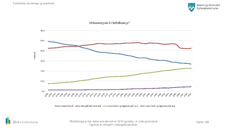 Folkehelse, barnehage og sjukeheim Utdanningsnivå i befolkninga* 60, 0 Prosent 50, 0 40, 0