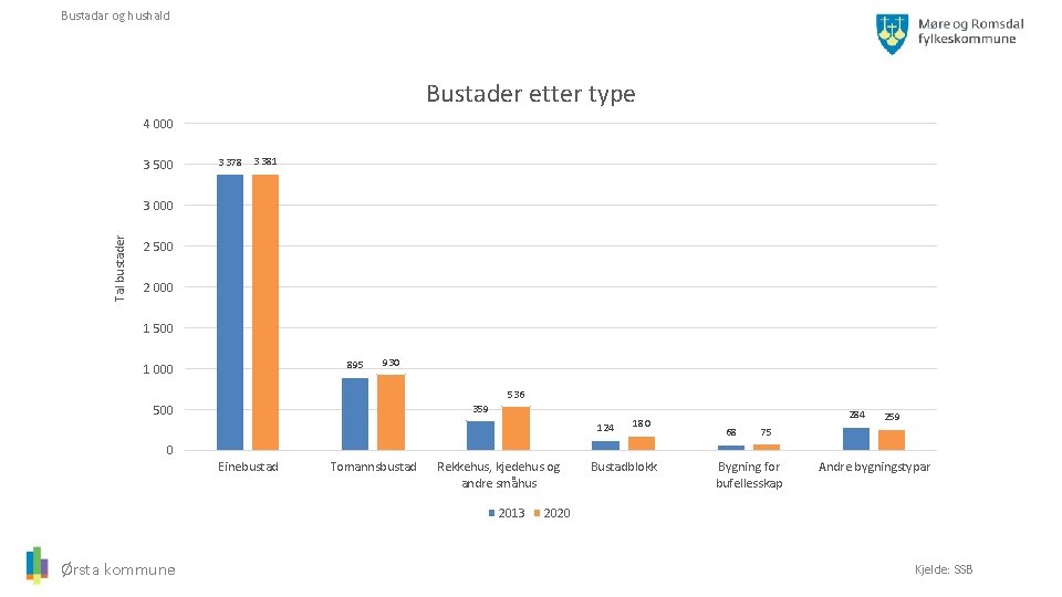 Bustadar og hushald Bustader etter type 4 000 3 500 3 378 3 381