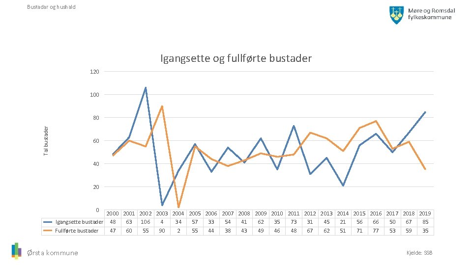 Bustadar og hushald Igangsette og fullførte bustader 120 100 Tal bustader 80 60 40