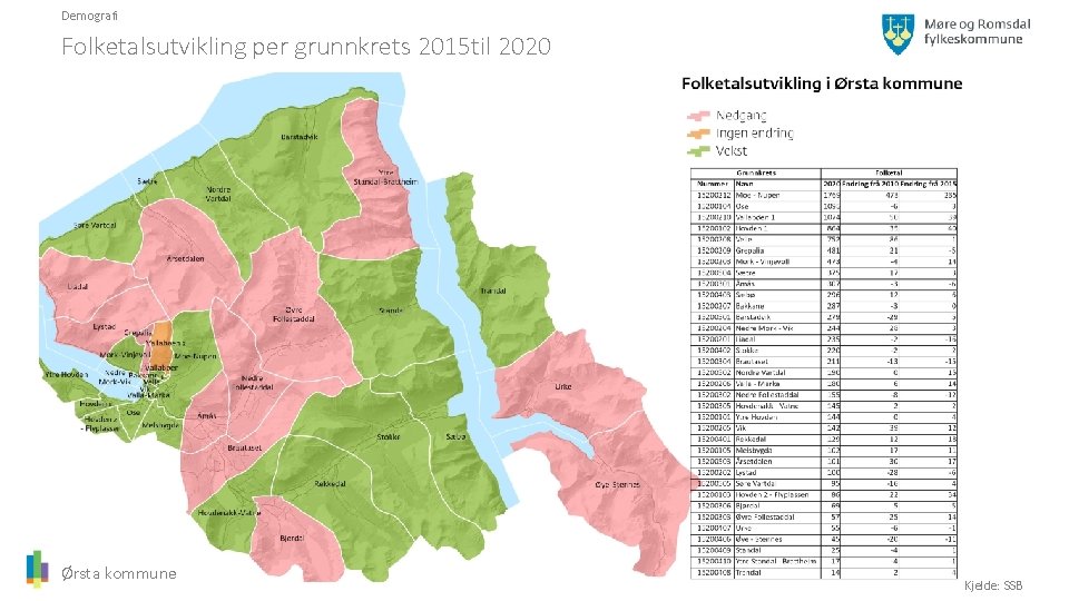 Demografi Folketalsutvikling per grunnkrets 2015 til 2020 Ørsta kommune Kjelde: SSB 