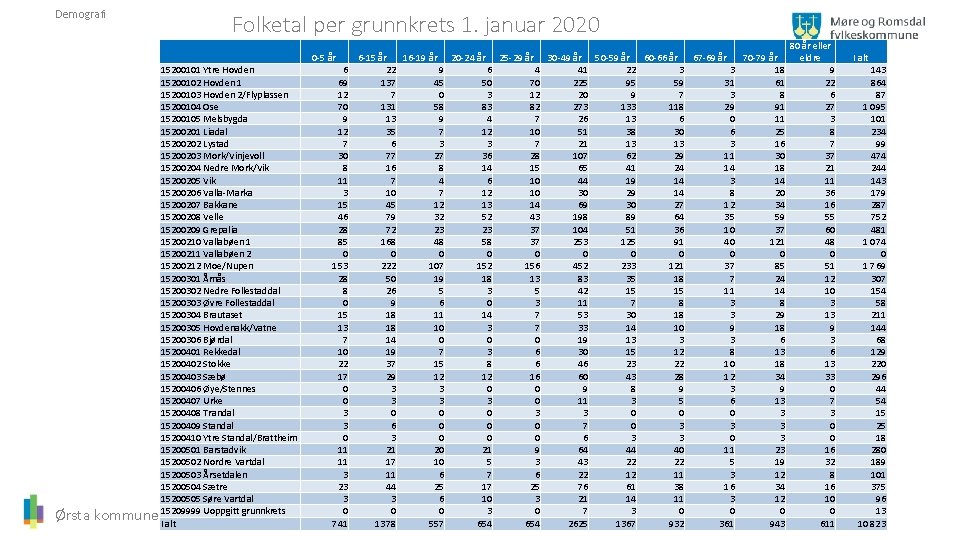 Demografi Folketal per grunnkrets 1. januar 2020 0 -5 år Ørsta kommune 15200101 Ytre