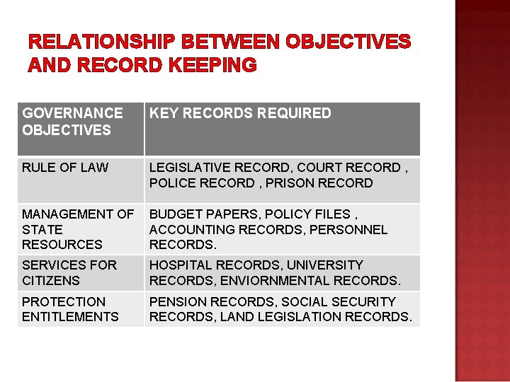 RELATIONSHIP BETWEEN OBJECTIVES AND RECORD KEEPING GOVERNANCE OBJECTIVES KEY RECORDS REQUIRED RULE OF LAW