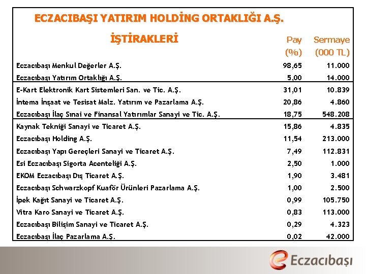 ECZACIBAŞI YATIRIM HOLDİNG ORTAKLIĞI A. Ş. İŞTİRAKLERİ Pay Sermaye (%) (000 TL) Eczacıbaşı Menkul