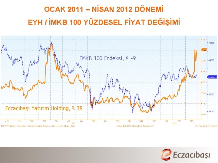 OCAK 2011 – NİSAN 2012 DÖNEMİ EYH / İMKB 100 YÜZDESEL FİYAT DEĞİŞİMİ 