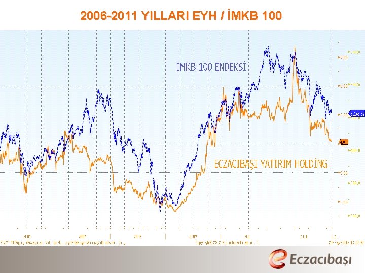 2006 -2011 YILLARI EYH / İMKB 100 