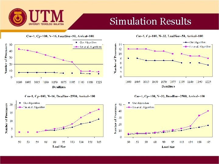 Simulation Results – x 