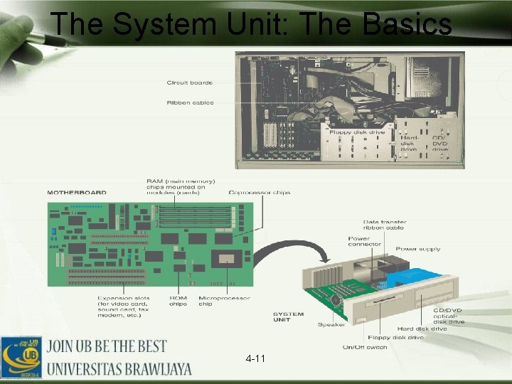 The System Unit: The Basics 4 -11 