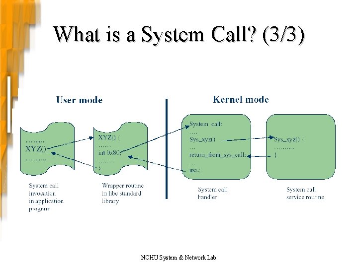 What is a System Call? (3/3) NCHU System & Network Lab 