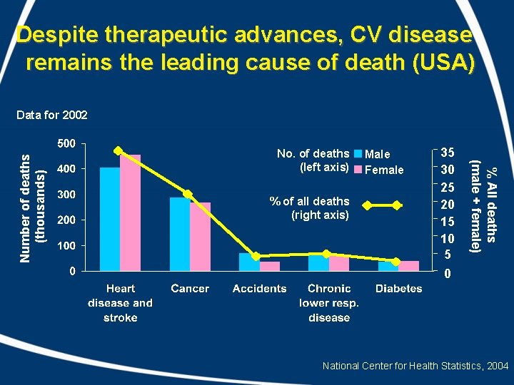 Despite therapeutic advances, CV disease remains the leading cause of death (USA) No. of