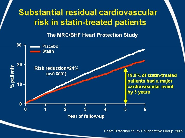 Substantial residual cardiovascular risk in statin-treated patients The MRC/BHF Heart Protection Study % patients