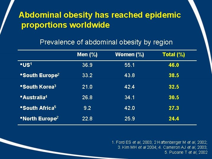 Abdominal obesity has reached epidemic proportions worldwide Prevalence of abdominal obesity by region Men