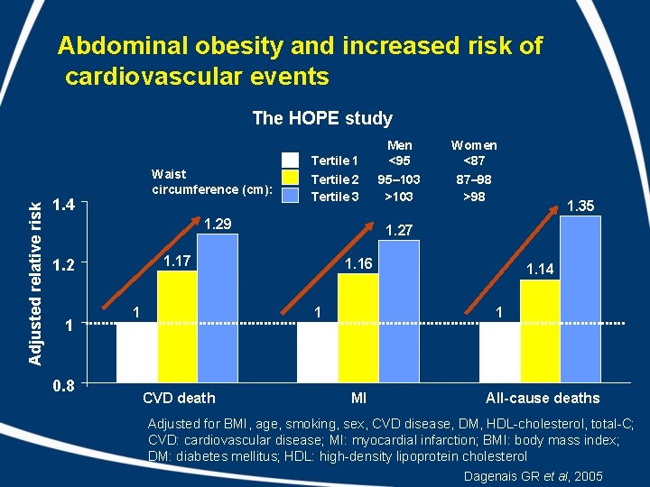 Abdominal obesity and increased risk of cardiovascular events Adjusted relative risk The HOPE study