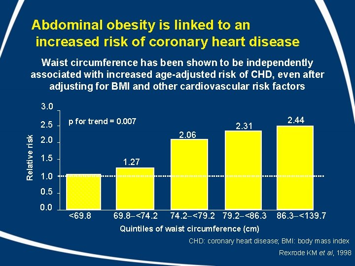 Abdominal obesity is linked to an increased risk of coronary heart disease Waist circumference