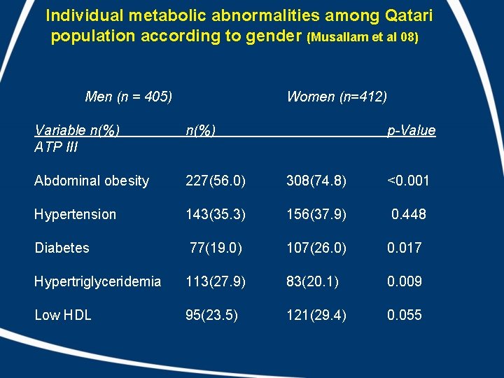 Individual metabolic abnormalities among Qatari population according to gender (Musallam et al 08) Men