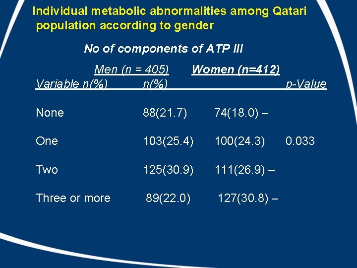Individual metabolic abnormalities among Qatari population according to gender No of components of ATP