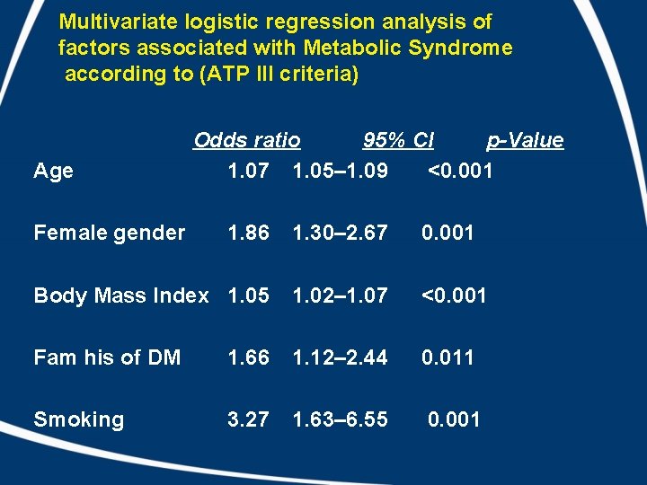 Multivariate logistic regression analysis of factors associated with Metabolic Syndrome according to (ATP III