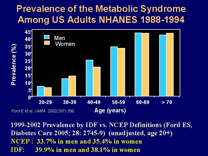 Prevalence (%) Prevalence of the Metabolic Syndrome Among US Adults NHANES 1988 -1994 45