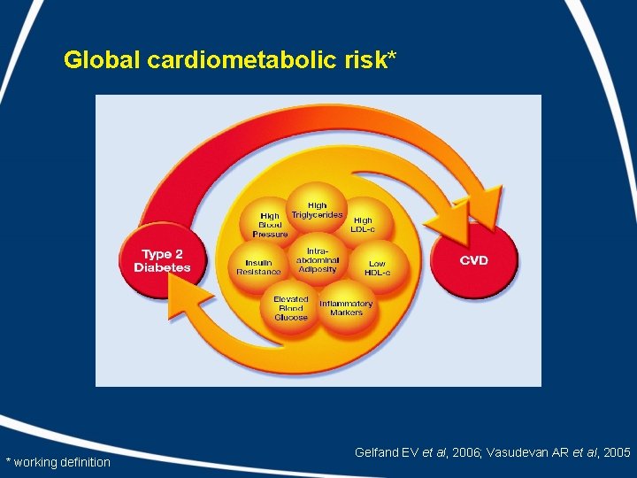 Global cardiometabolic risk* * working definition Gelfand EV et al, 2006; Vasudevan AR et
