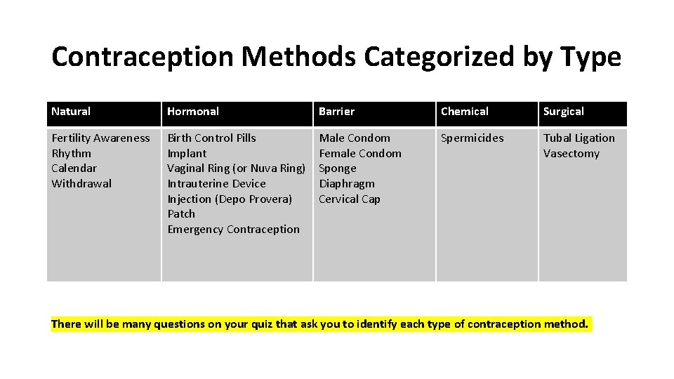 Contraception Methods Categorized by Type Natural Hormonal Barrier Chemical Surgical Fertility Awareness Rhythm Calendar