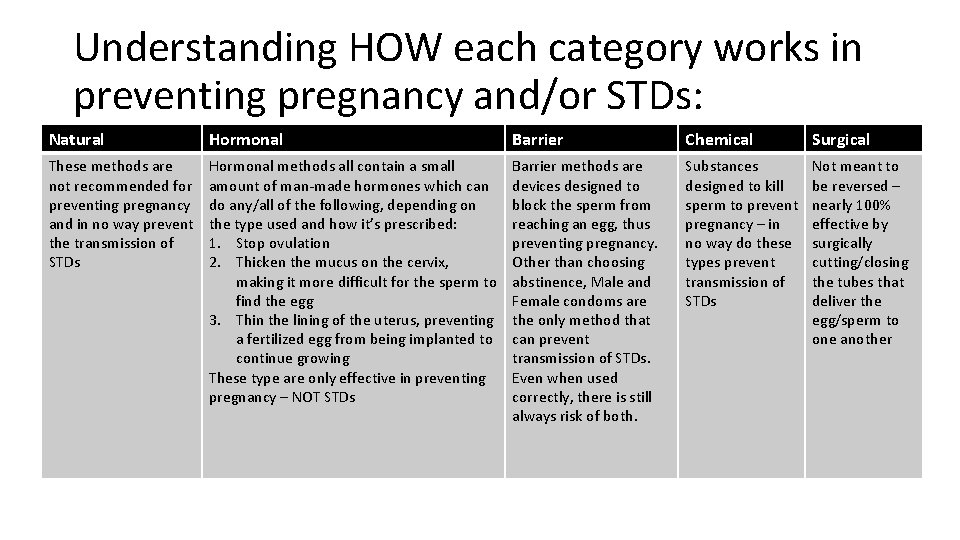 Understanding HOW each category works in preventing pregnancy and/or STDs: Natural Hormonal Barrier Chemical