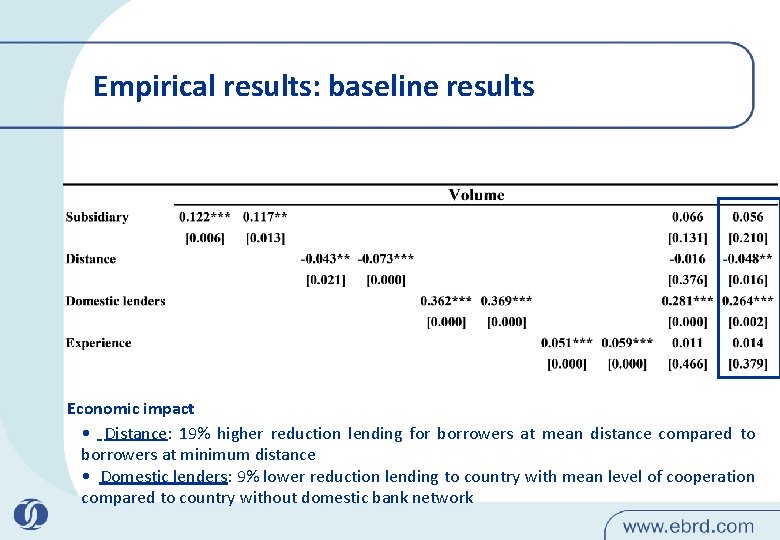 Empirical results: baseline results Economic impact • Distance: 19% higher reduction lending for borrowers