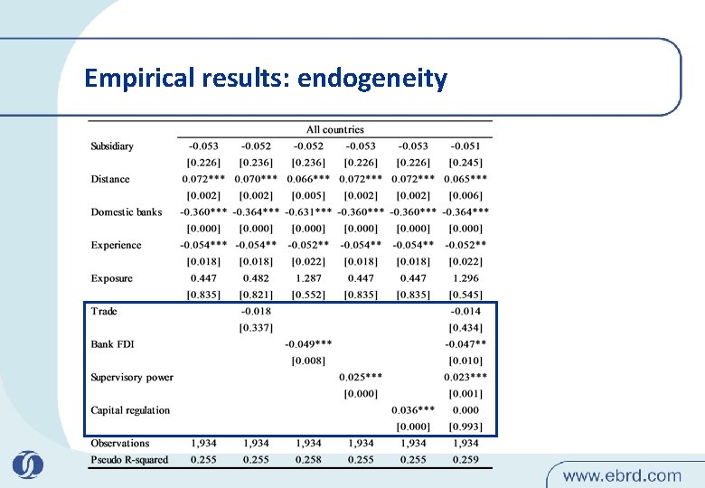 Empirical results: endogeneity 
