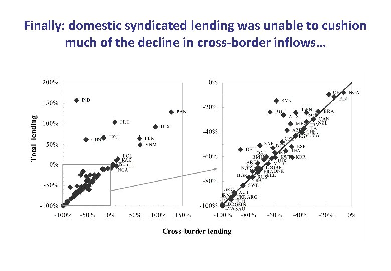 Finally: domestic syndicated lending was unable to cushion much of the decline in cross-border