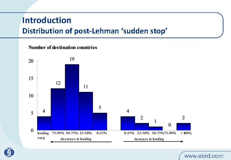 Introduction Distribution of post-Lehman ‘sudden stop’ 