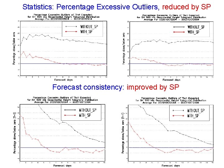 Statistics: Percentage Excessive Outliers, reduced by SP Forecast consistency: improved by SP 