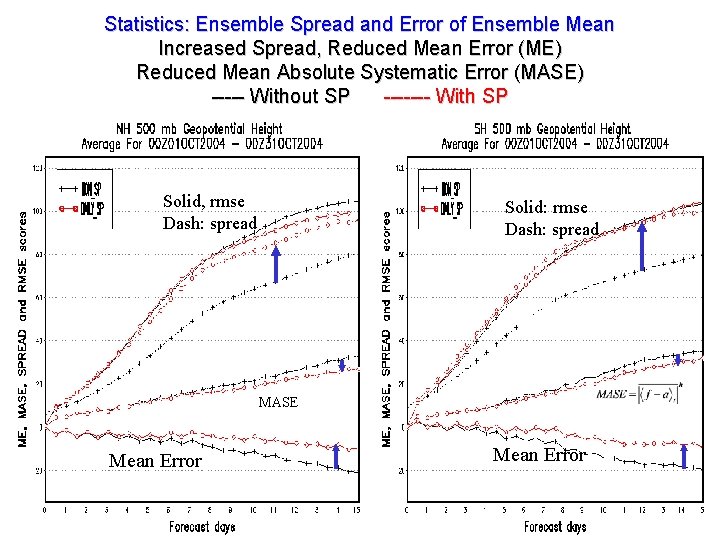 Statistics: Ensemble Spread and Error of Ensemble Mean Increased Spread, Reduced Mean Error (ME)