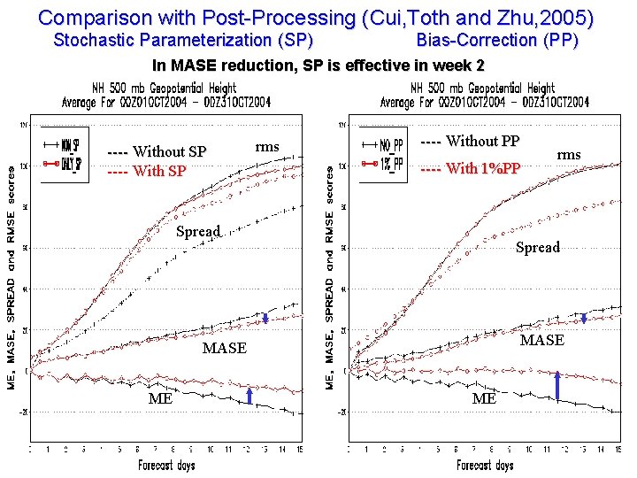 Comparison with Post-Processing (Cui, Toth and Zhu, 2005) Stochastic Parameterization (SP) Bias-Correction (PP) In