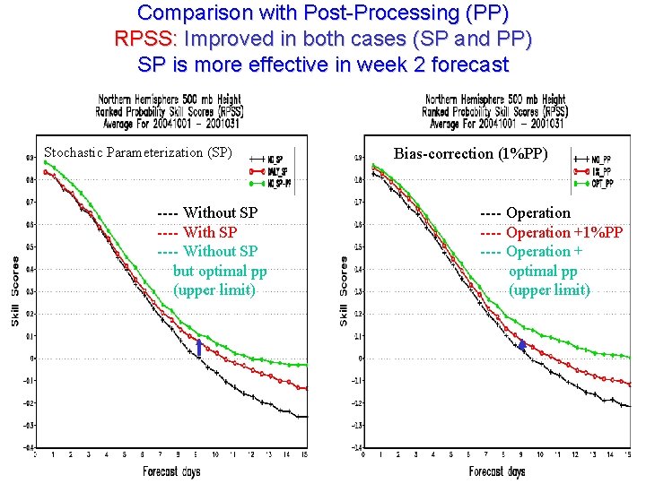 Comparison with Post-Processing (PP) RPSS: Improved in both cases (SP and PP) SP is