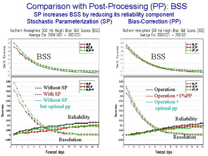 Comparison with Post-Processing (PP): BSS SP increases BSS by reducing its reliability component Stochastic