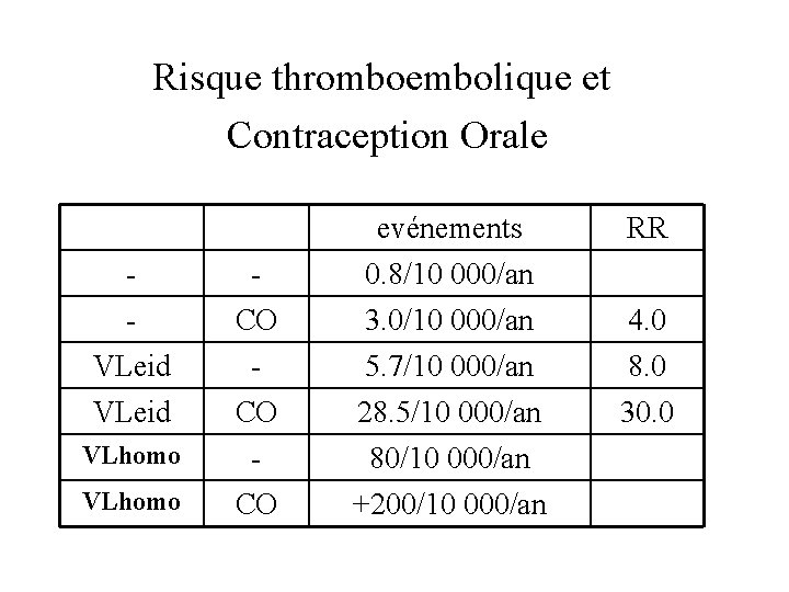 Risque thromboembolique et Contraception Orale evénements RR - CO 0. 8/10 000/an 3. 0/10