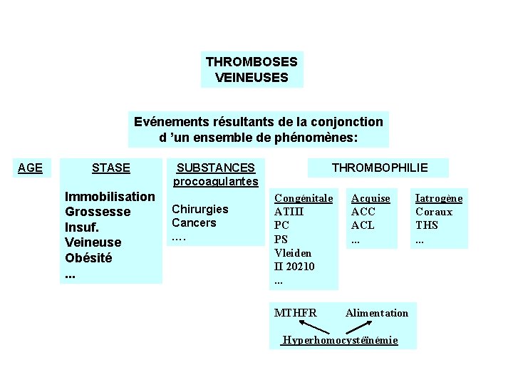 THROMBOSES VEINEUSES Evénements résultants de la conjonction d ’un ensemble de phénomènes: AGE STASE