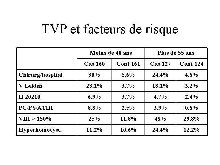 TVP et facteurs de risque Moins de 40 ans Plus de 55 ans Cas