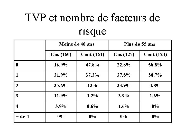 TVP et nombre de facteurs de risque Moins de 40 ans Plus de 55