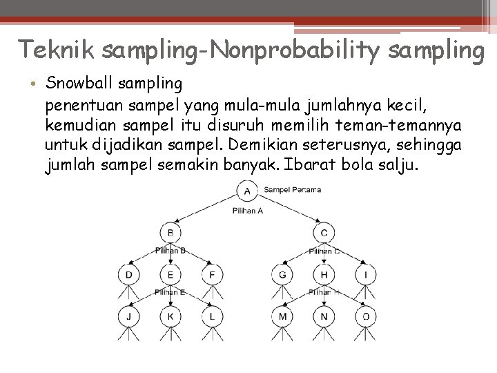 Teknik sampling-Nonprobability sampling • Snowball sampling penentuan sampel yang mula-mula jumlahnya kecil, kemudian sampel