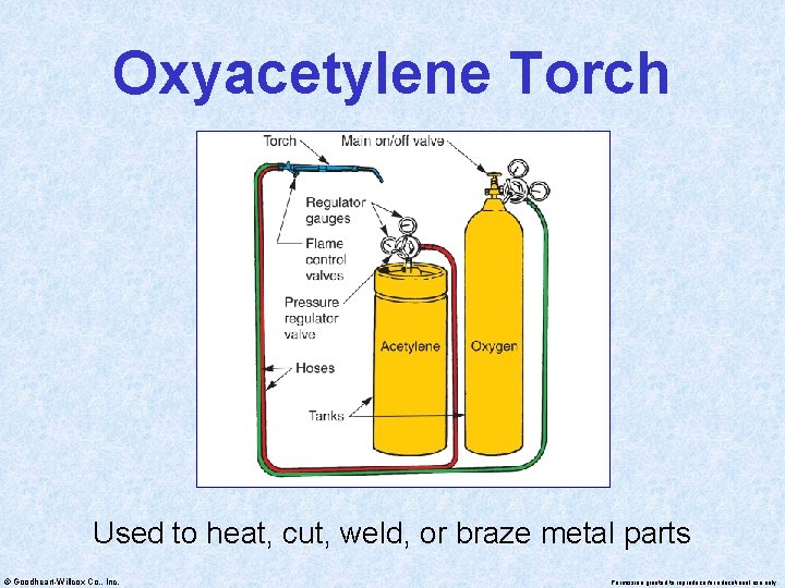 Oxyacetylene Torch Used to heat, cut, weld, or braze metal parts © Goodheart-Willcox Co.