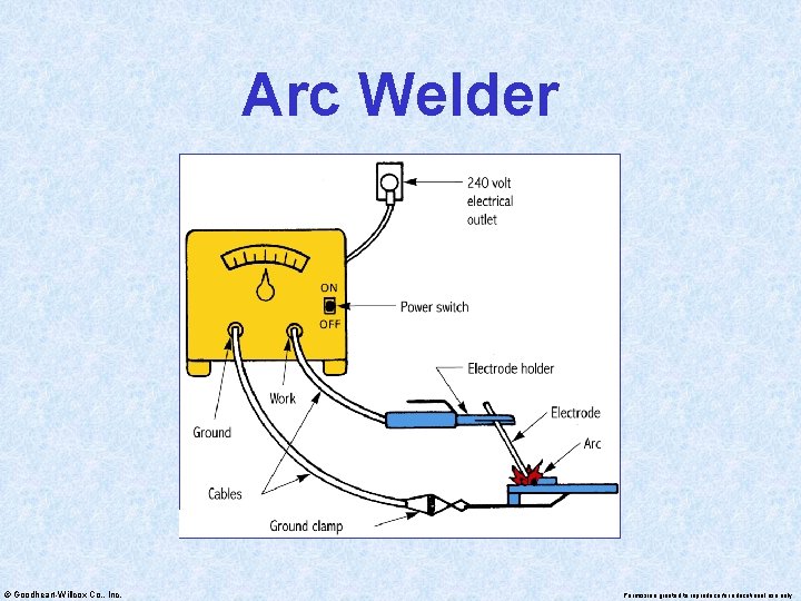 Arc Welder © Goodheart-Willcox Co. , Inc. Permission granted to reproduce for educational use