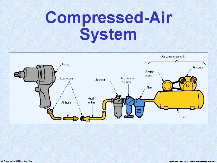 Compressed-Air System © Goodheart-Willcox Co. , Inc. Permission granted to reproduce for educational use