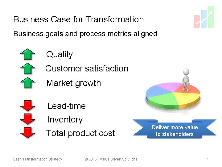 Business Case for Transformation Business goals and process metrics aligned Quality Customer satisfaction Market