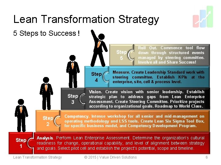 Lean Transformation Strategy 5 Steps to Success ! Step 5 Step 4 Step 3