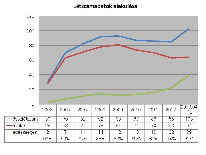 Létszámadatok alakulása 120 100 80 60 40 20 0 összlétszám mmk-s egészséges 2002. 2006.