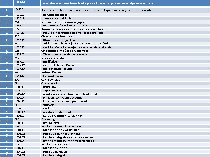 2 253. 15 Arrendamiento financiero cobrados por anticipado a largo plazo nacional parte relacionada