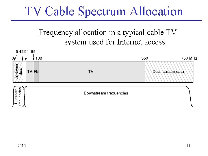 TV Cable Spectrum Allocation Frequency allocation in a typical cable TV system used for