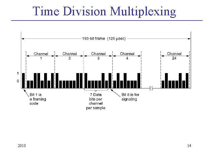Time Division Multiplexing 2010 14 