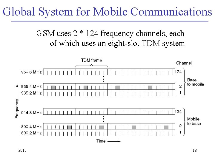Global System for Mobile Communications GSM uses 2 * 124 frequency channels, each of