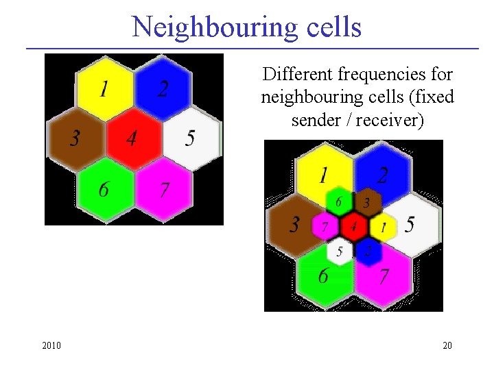 Neighbouring cells Different frequencies for neighbouring cells (fixed sender / receiver) 2010 20 